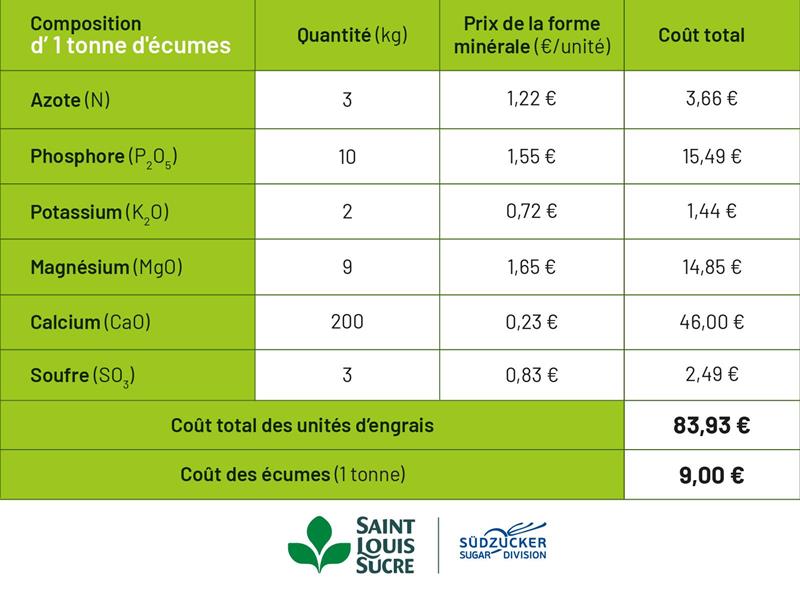 Référence des tarifs de livraison des engrais minéraux sur avril et mai 2026.