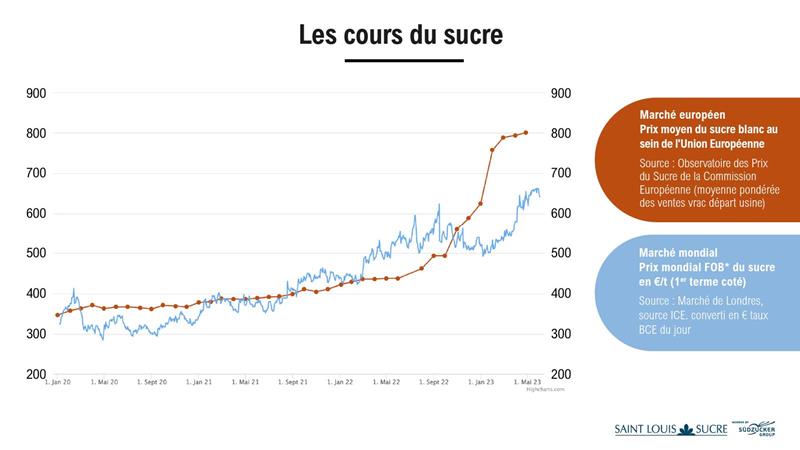 L’Observatoire européen du prix du sucre est suivi par la Commission européenne. Il compile les prix agrégés par pays pour calculer un prix moyen. En France, c’est FranceAgriMer qui établit le prix moyen à partir des informations transmisses par les sucriers.