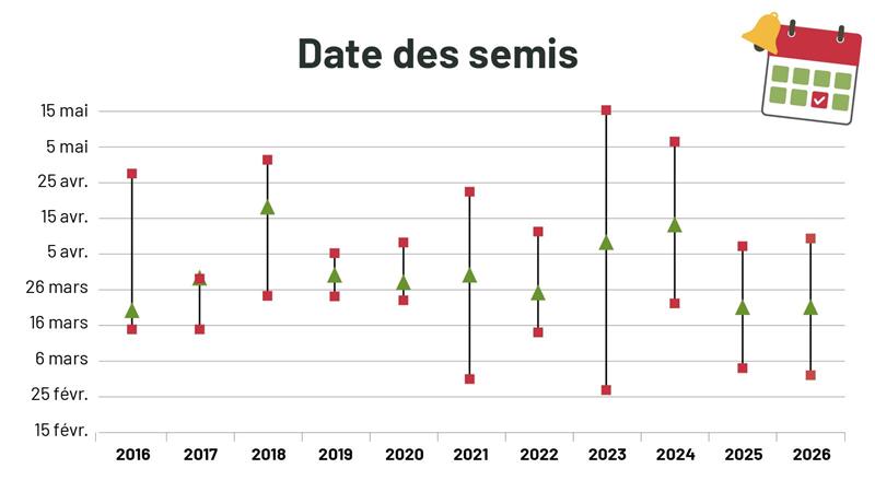 Date médiane des semis 2026 : 21 mars. Date médiane des semis sur 10 ans : 30 mars.