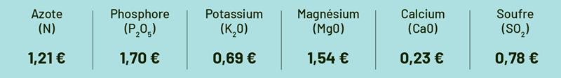Prix de marché des engrais au mois de juin 2026.